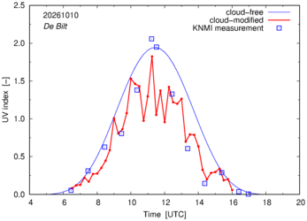 UV index comparison with RIVM data