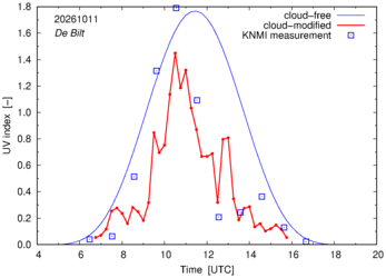 UV index comparison with RIVM data