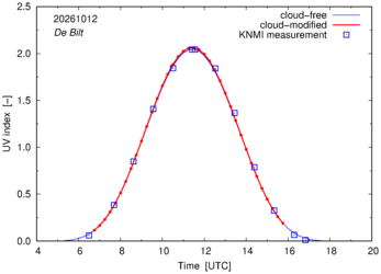 UV index comparison with RIVM data