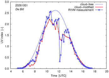 UV index comparison with RIVM data
