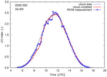 UV index comparison with RIVM data