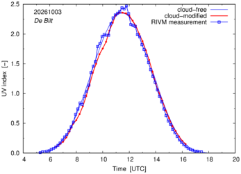 UV index comparison with RIVM data