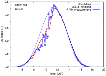 UV index comparison with RIVM data