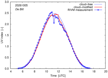 UV index comparison with RIVM data