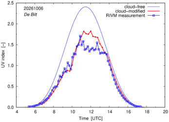 UV index comparison with RIVM data