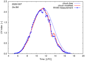 UV index comparison with RIVM data