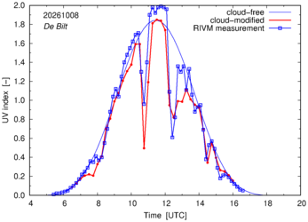 UV index comparison with RIVM data