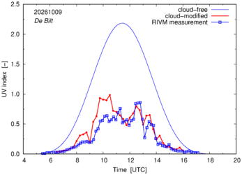 UV index comparison with RIVM data