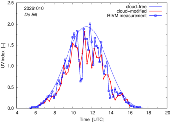 UV index comparison with RIVM data