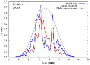UV index comparison with RIVM data