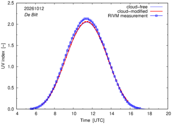 UV index comparison with RIVM data