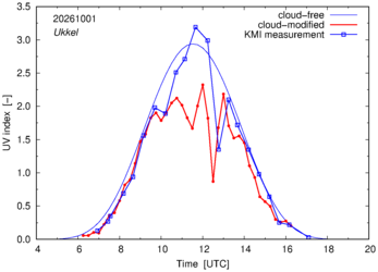 UV index comparison with KMI data