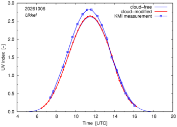 UV index comparison with KMI data