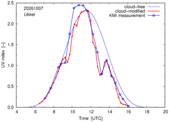UV index comparison with KMI data