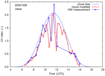 UV index comparison with KMI data