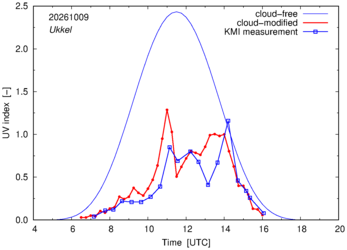 UV index comparison with KMI data