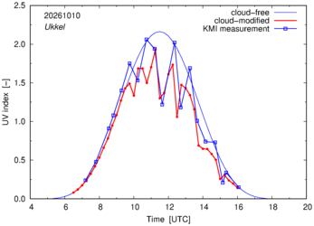 UV index comparison with KMI data