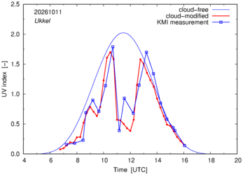 UV index comparison with KMI data