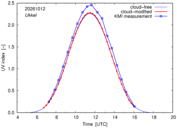UV index comparison with KMI data