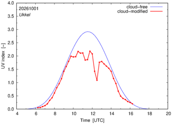UV index for Ukkel of 01 October 2026