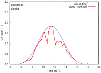 UV index for De Bilt of 08 October 2026
