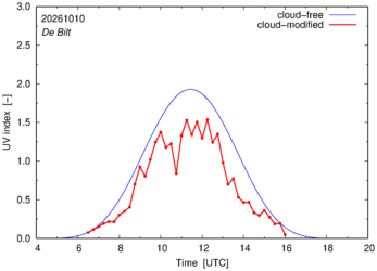 UV index for De Bilt of 10 October 2026