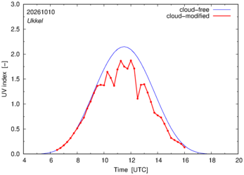 UV index for Ukkel of 10 October 2026