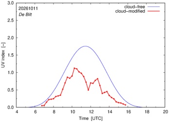 UV index for De Bilt of 11 October 2026