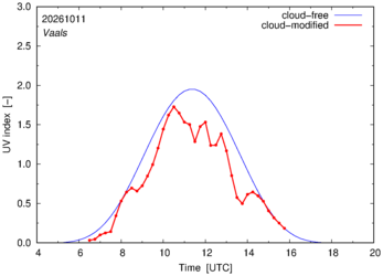 UV index for Vaals of 11 October 2026