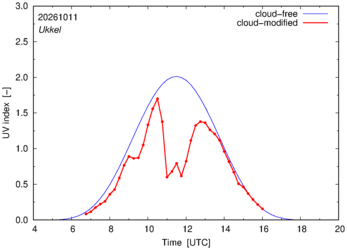 UV index for Ukkel of 11 October 2026