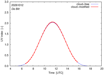 UV index for De Bilt of 12 October 2026