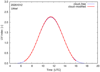 UV index for Ukkel of 12 October 2026