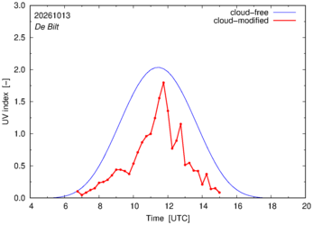 UV index for De Bilt of 13 October 2026