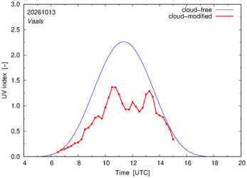 UV index for Vaals of 13 October 2026