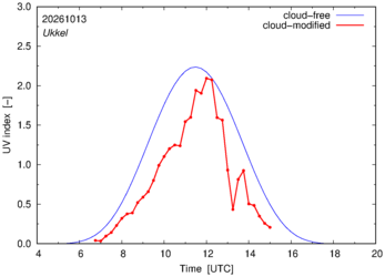 UV index for Ukkel of 13 October 2026