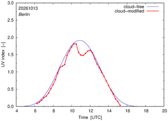 UV index for Berlin of 13 October 2026