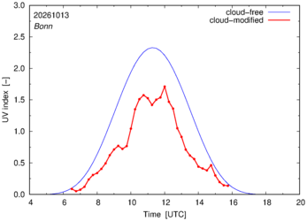 UV index for Bonn of 13 October 2026