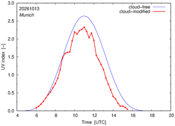 UV index for Munich of 13 October 2026