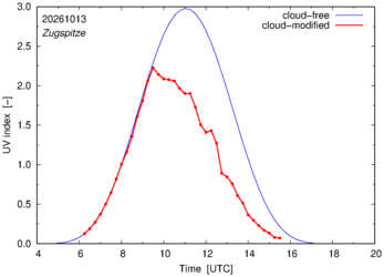 UV index for Zugspitze of 13 October 2026